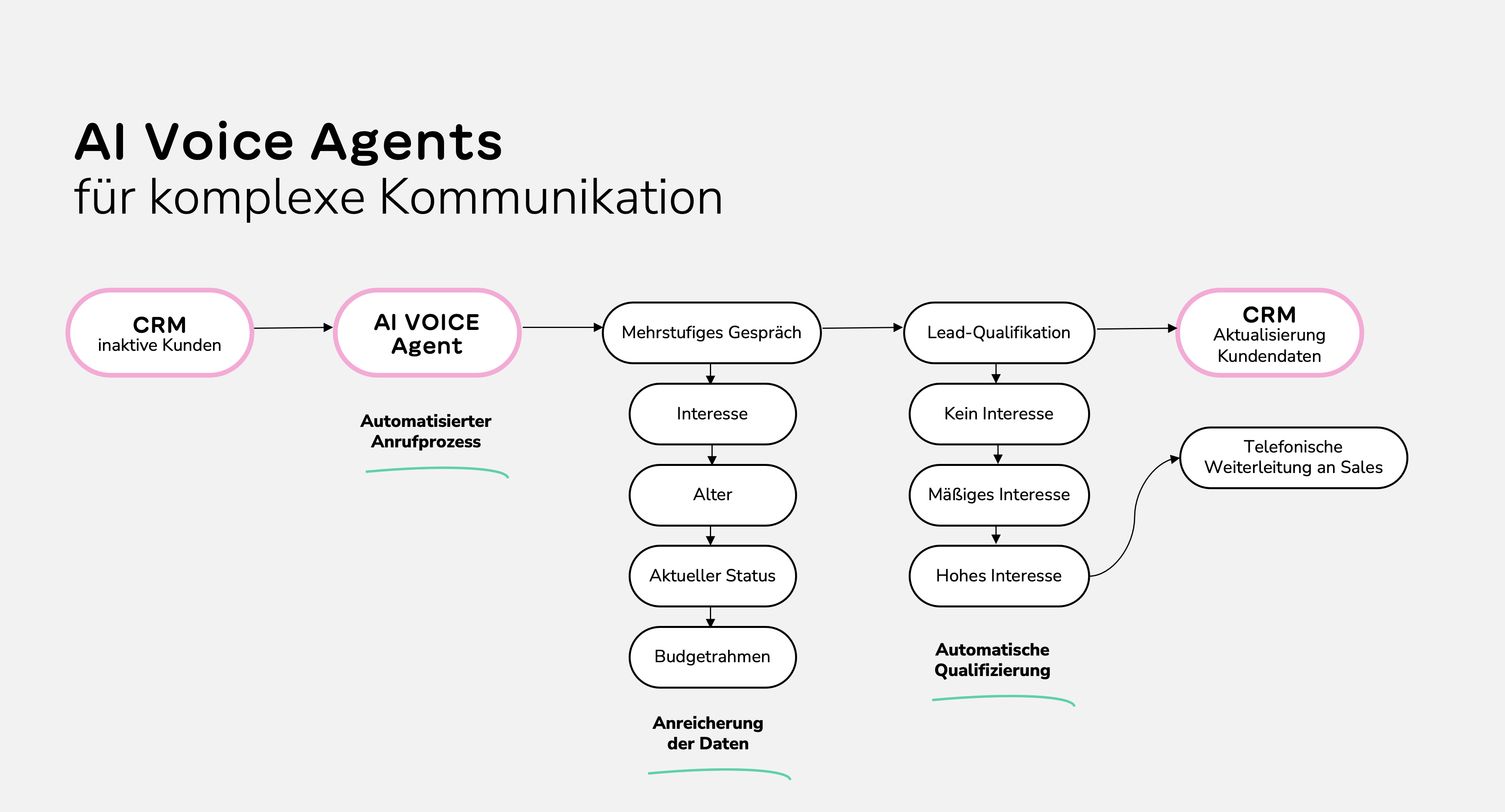 AI Voice Agent Prozess